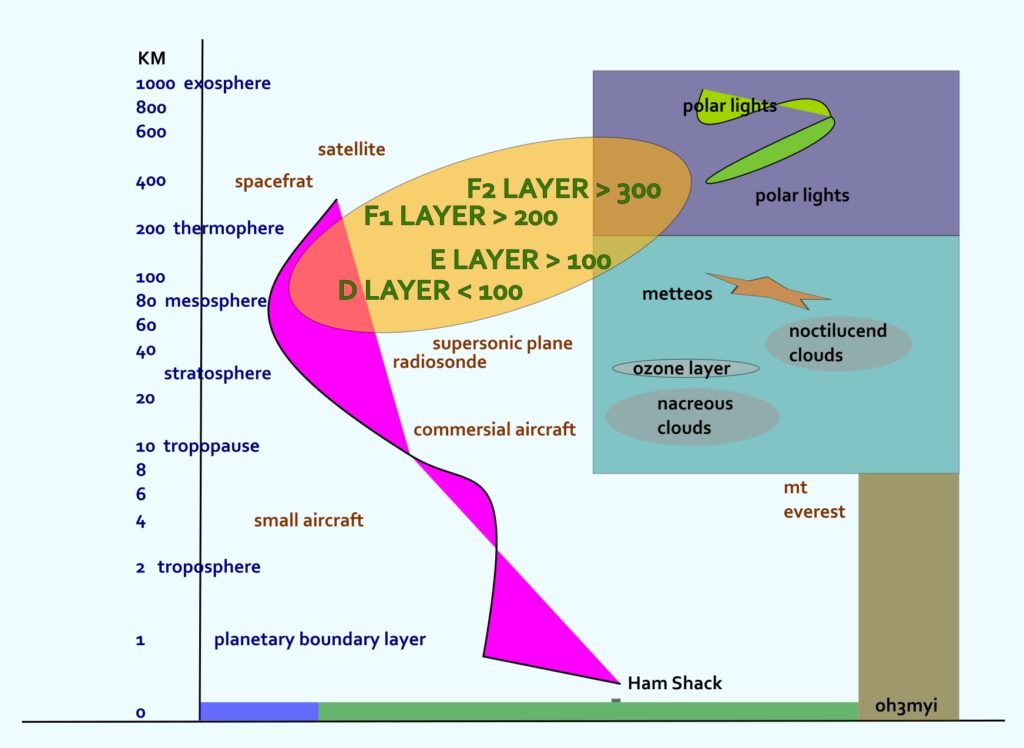 Ionospheric layers D E F1 F2